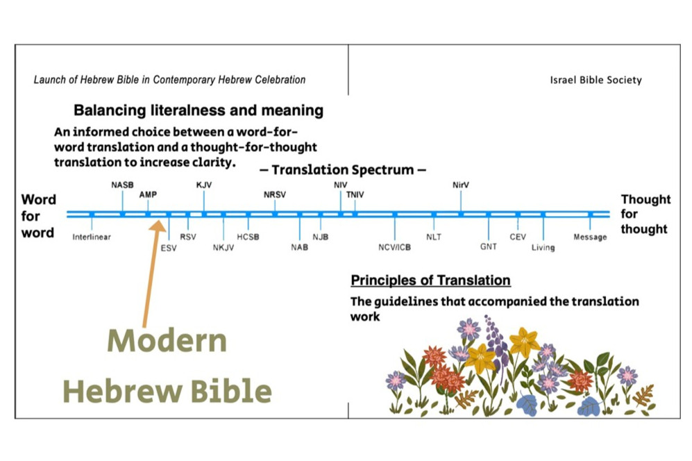 Where the Modern Hebrew Bible fits on the translation spectrum (Credit: Israel Bible Society)