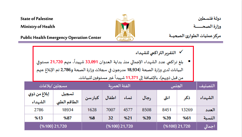 Screenshot of Gaza Ministry of Health April 1, 2024, update, highlighting incomplete data.